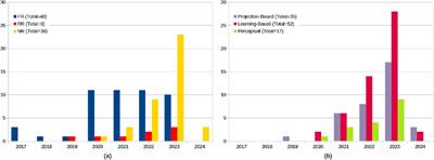 New challenges in point cloud visual quality assessment: a systematic review